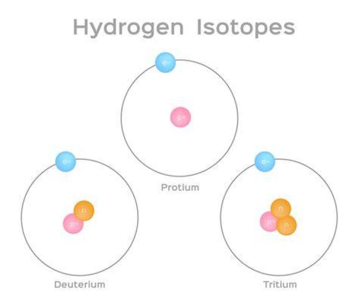 Are all atoms isotopes