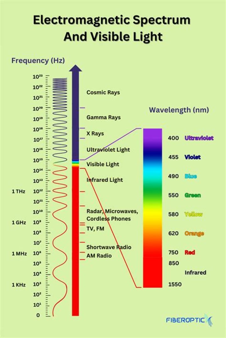 Are all LEDs full spectrum