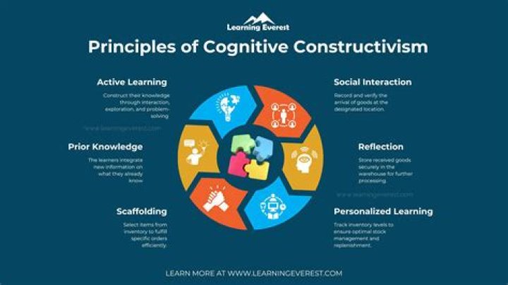 Are Cognitivism and Constructivism the same thing
