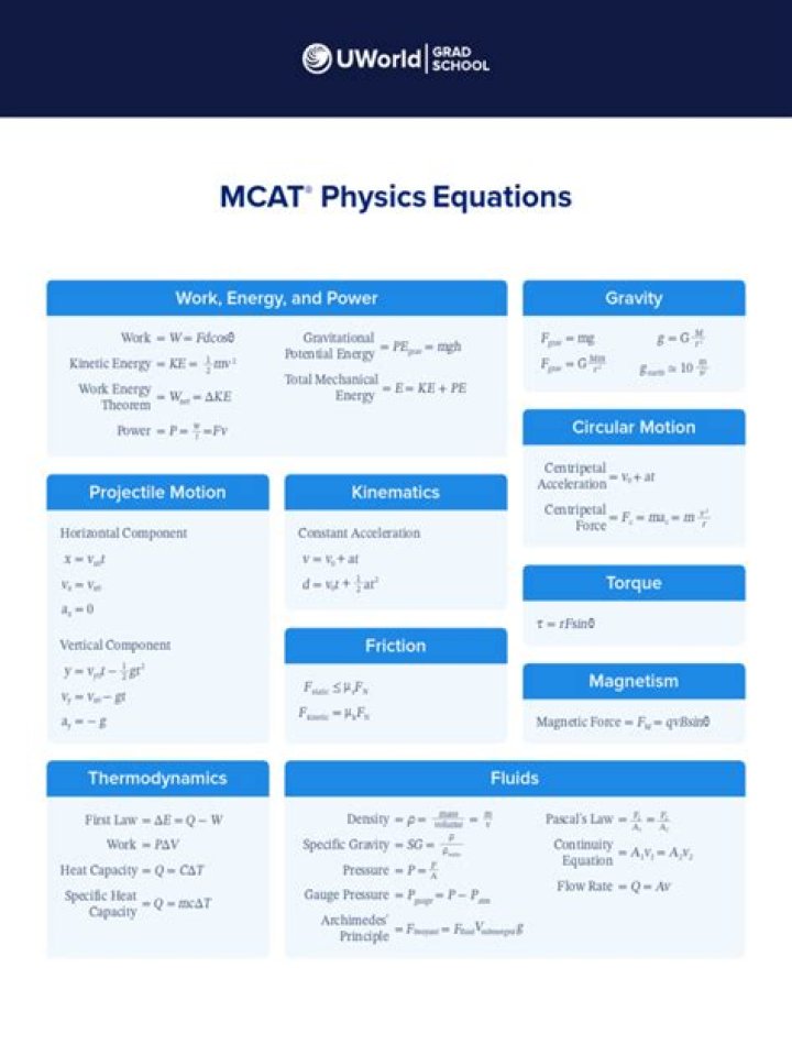 Are equations given on the MCAT