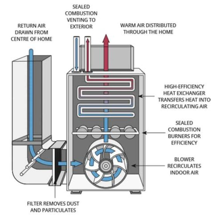 Are modulating furnaces worth it