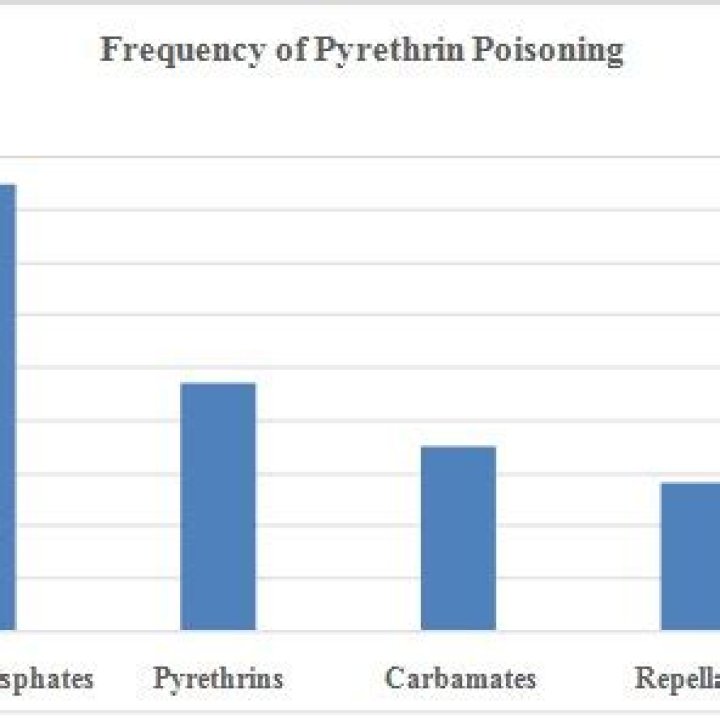 Are pyrethrins toxic to humans