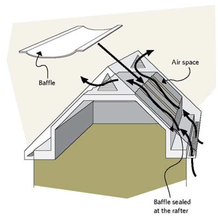 Are rafter baffles necessary