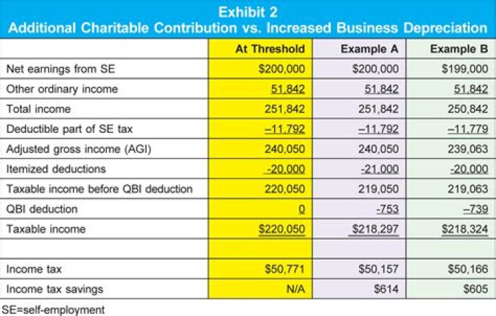 Are Uber service fees tax deductible