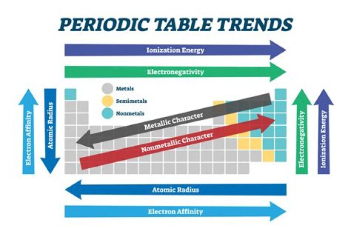 Can a periodic trend be observed