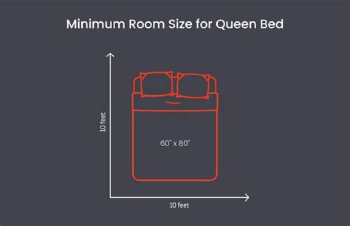 Can a queen size bed fit in a 11×11 room