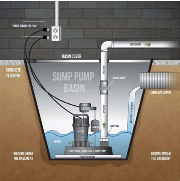 Can a sump pump be fixed