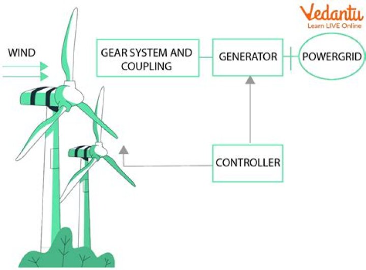 Can a windmill power a school