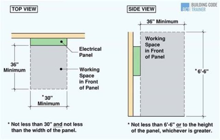 Can an electrical panel be in a closet