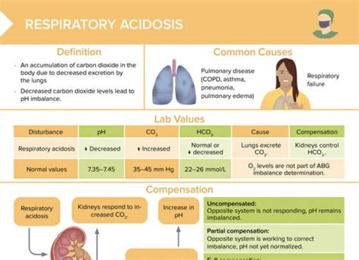 Can COPD cause respiratory acidosis