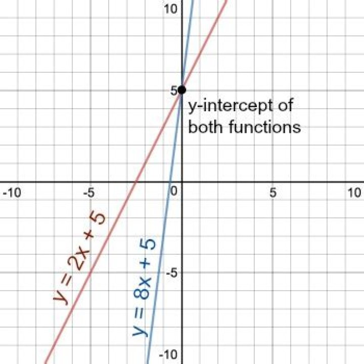 Can two different linear functions have the same Y intercept
