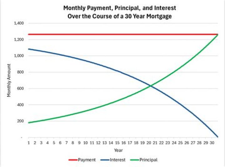 Can you delay first mortgage