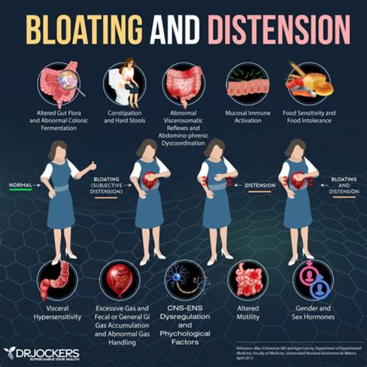 Can you get bloated from under eating