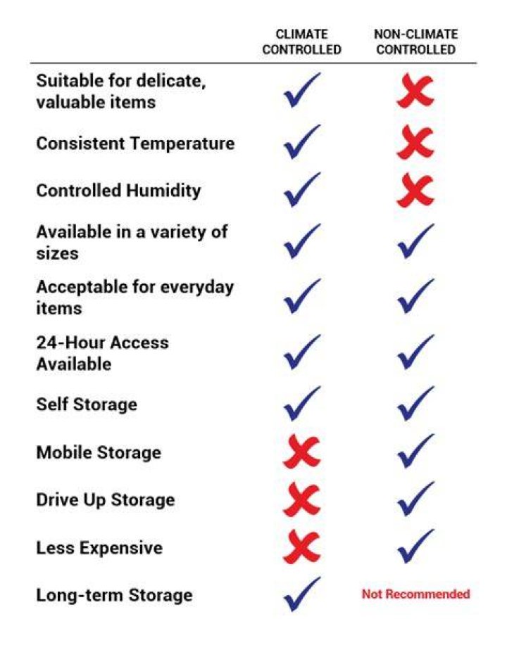 Can you store furniture in non climate control