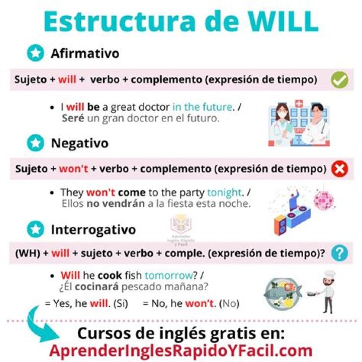 ¿Cómo hacer oraciones con Will y WONT