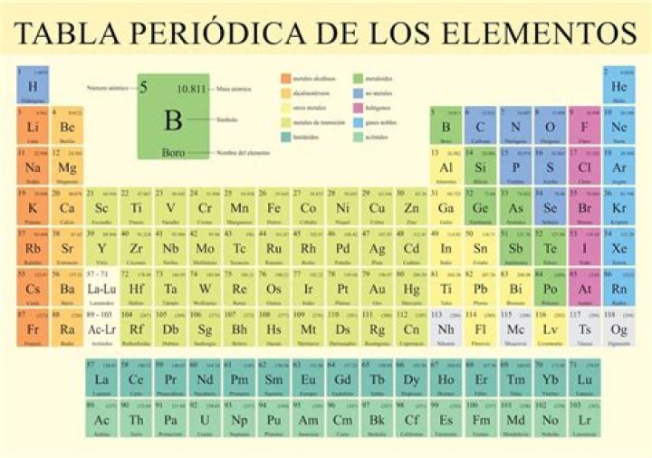 ¿Cuál es la función de la tabla periódica