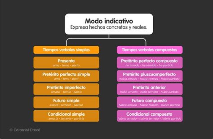 ¿Cuál es la función del modo indicativo