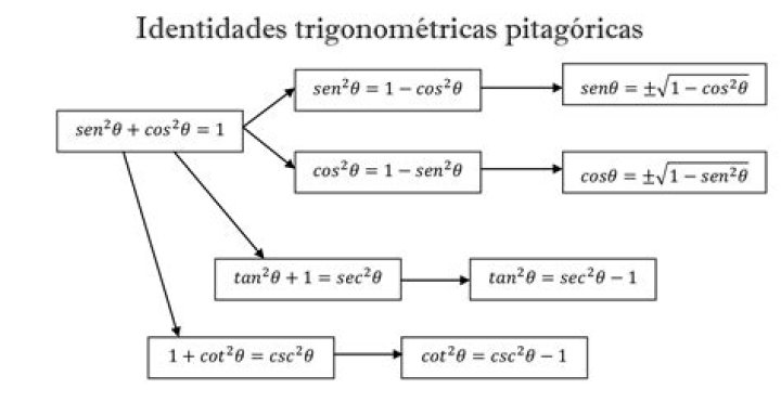 ¿Cuáles son las identidades pitagóricas