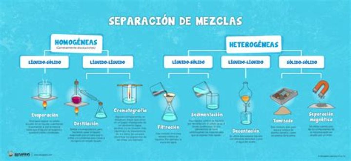 ¿Cuáles son los metodos de separacion fisicos
