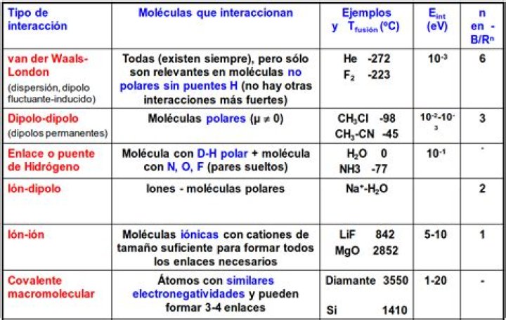 ¿Cuáles son los tipos más importantes de fuerzas intermoleculares