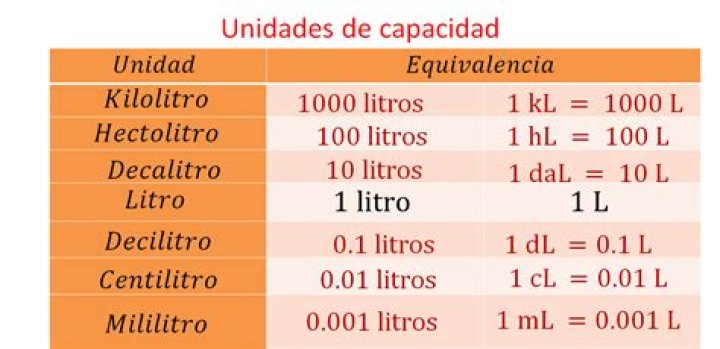 ¿Cuántos litros hay en un Dal