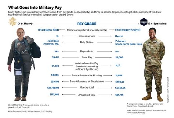 Do army officers live on base