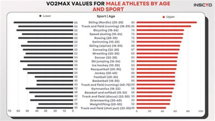 Do athletes have higher stroke volume