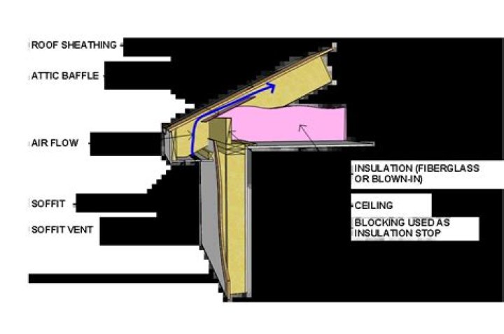 Do I need baffles in every rafter