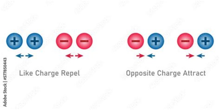 Do positive and negative charges attract