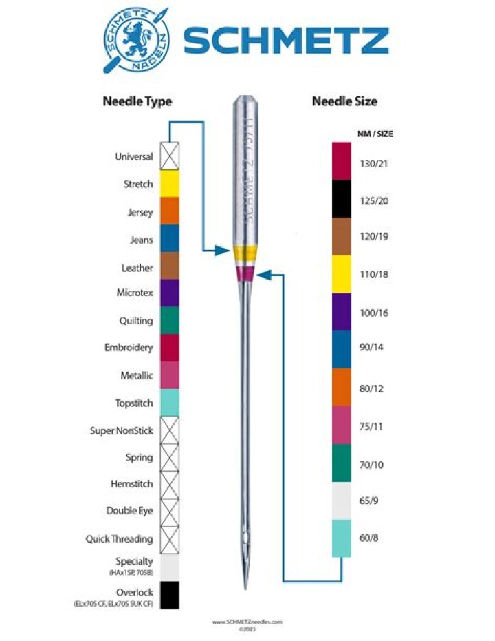 Do schmetz needles fit in a brother