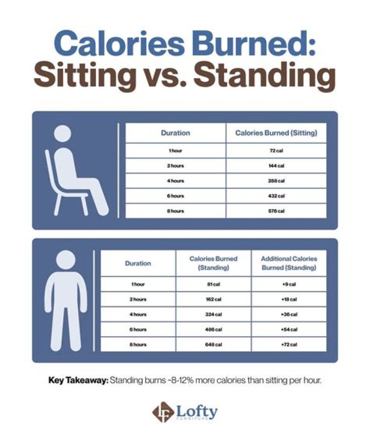 Do you burn more calories standing up