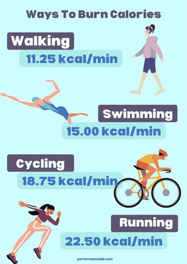 Do you burn the same amount of calories walking a mile as running a mile