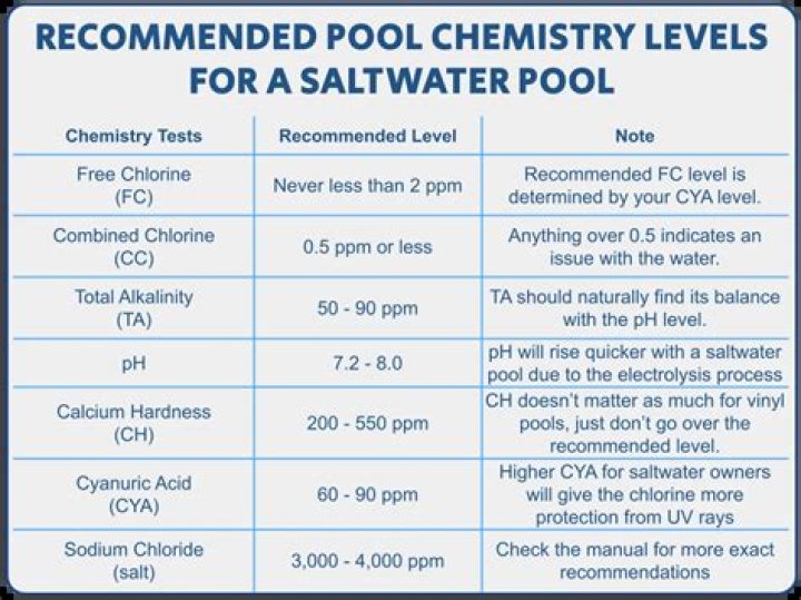 Do you have to put chemicals in a saltwater pool