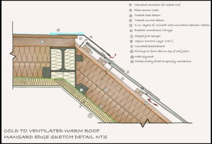 Does a cold roof need ventilation