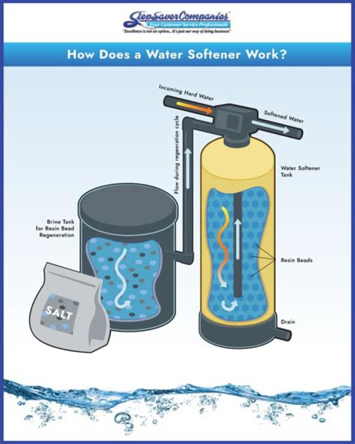 Does a water softener increase salt intake