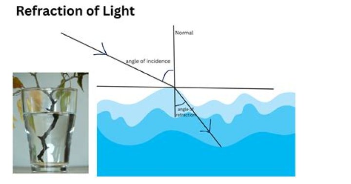 Does amplitude change after refraction