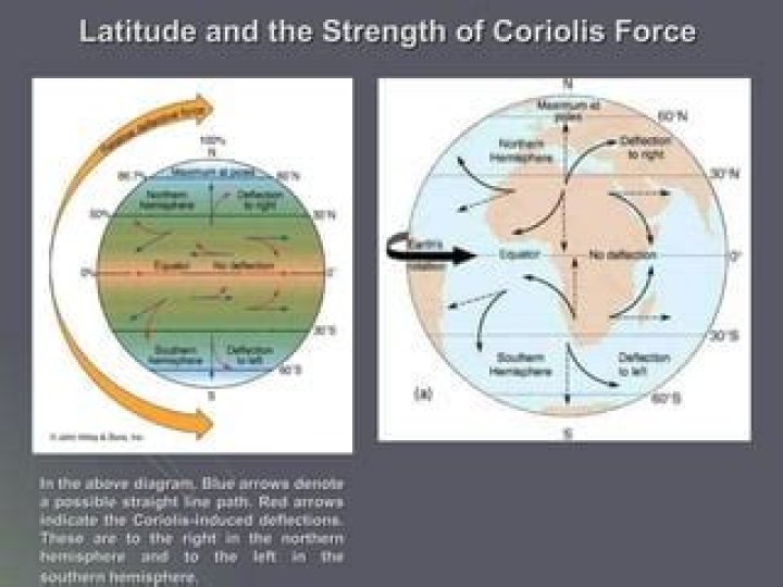Does Coriolis force increase with wind speed