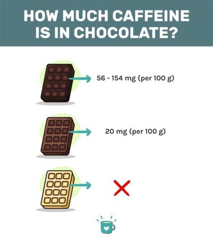 Does dark chocolate have more caffeine than coffee