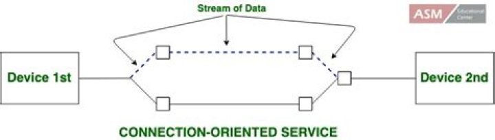 Does Ethernet provides connection oriented or connectionless service explain
