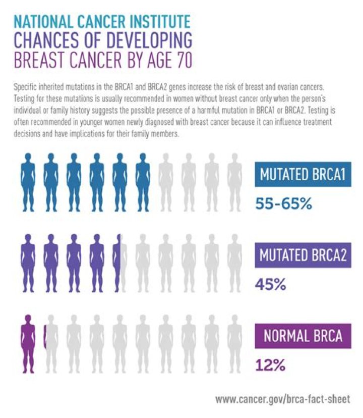 Does everyone with the BRCA gene get cancer