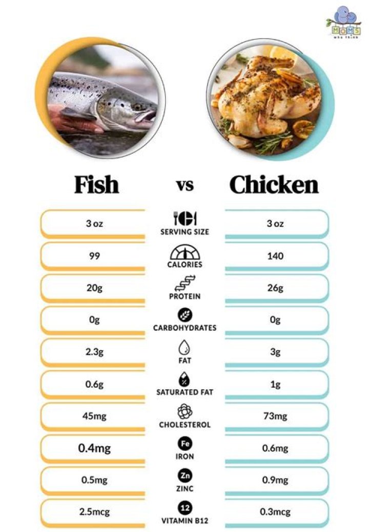 Does fish have as much protein as meat