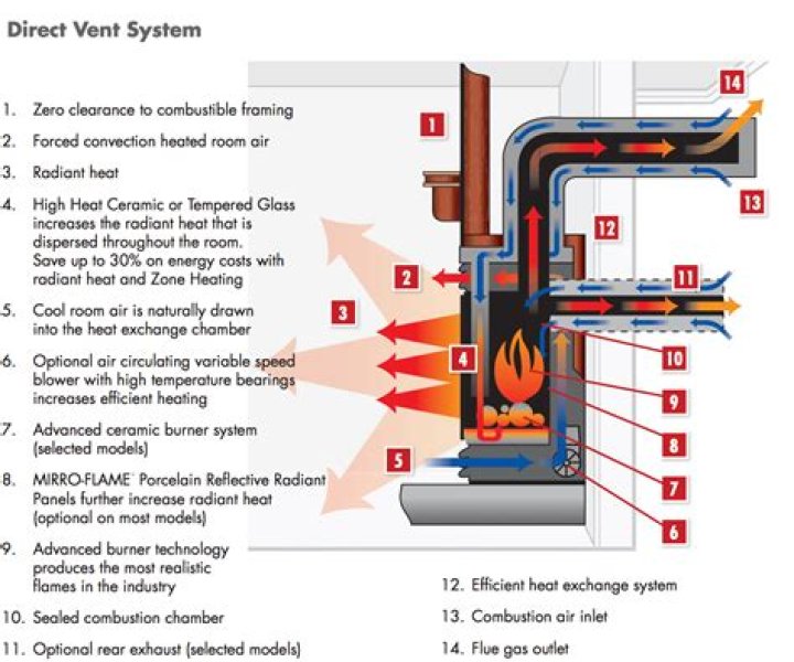 Does gas oven need to be vented