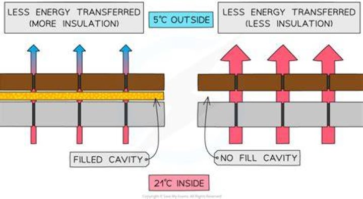 Does Insulation Reduce heat
