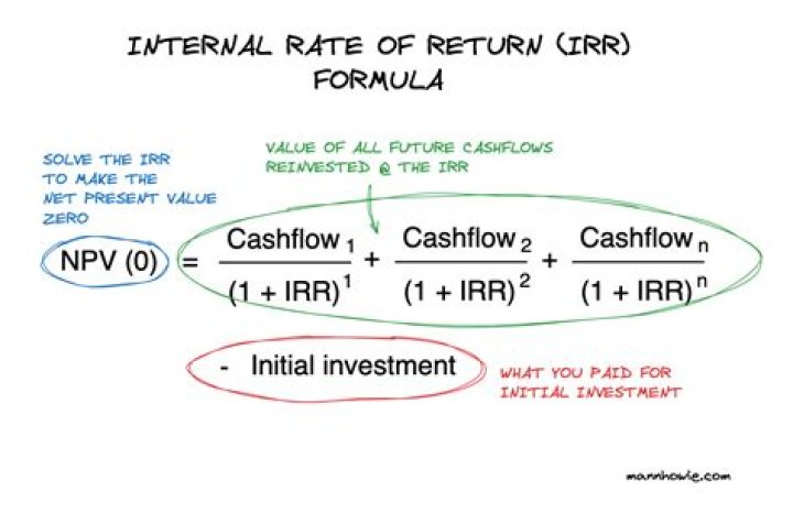 Does IRR include return of capital