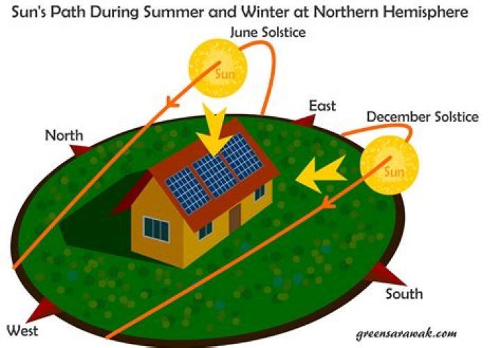 Does north side of house get sun