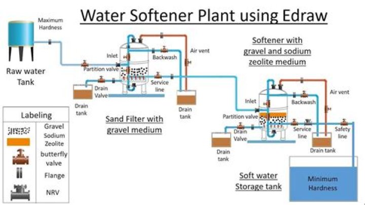 Does soft water have salt