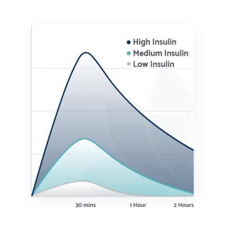 Does soy spike insulin