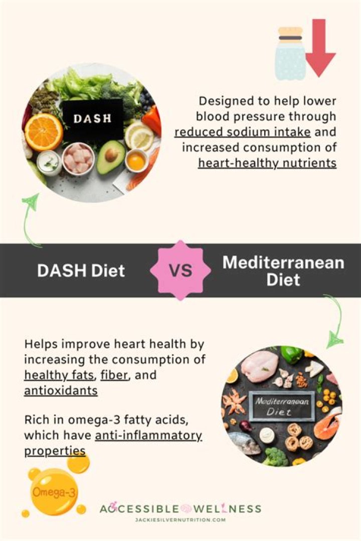 Does the DASH diet help with inflammation