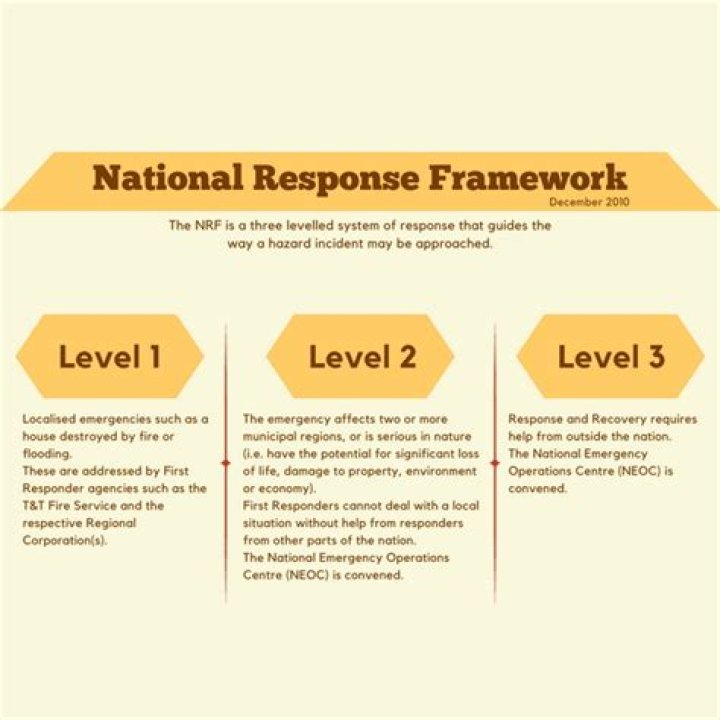 Does the National Response Framework describe specific authorities