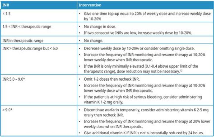 Does warfarin affect phenytoin levels